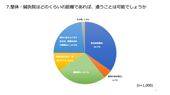 整体・鍼灸院はどのくらいの距離であれば、通うことは可能でしょうか