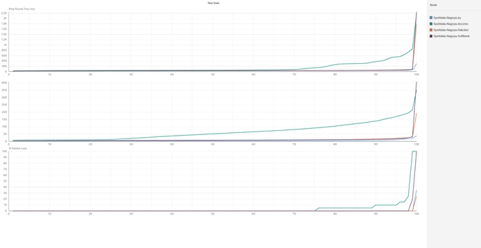 名古屋の携帯回線品質累積分布関数