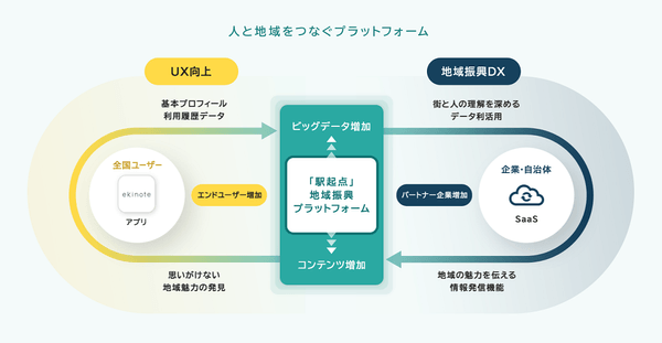 「地域振興プラットフォーム」(イメージ)