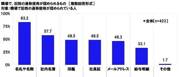 職場で、旧姓の通称使用が認められるもの