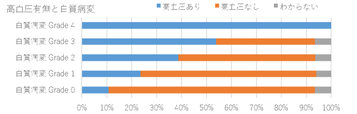 高血圧有無と白質病変