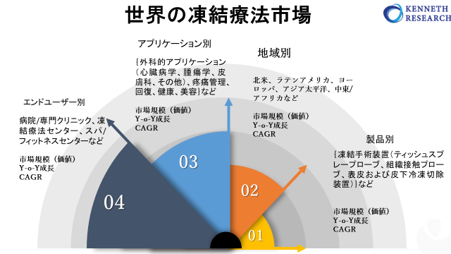 世界の凍結療法の市場規模―2022-2030年の予測期間中に12％のCAGRで拡大すると予測