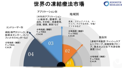 世界の凍結療法の市場規模―2022-2030年の予測期間中に12％のCAGRで拡大すると予測