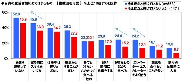 自身の生活習慣にあてはまるもの（冷え症自覚別）