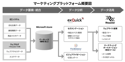 ブレインパッド、スイート型ではなく最適なツールを組み合わせ、貝印のマーケティング基盤を構築