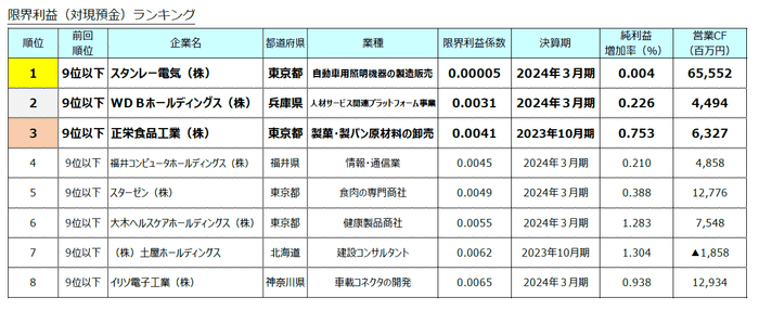 限界利益(対現預金)ランキング