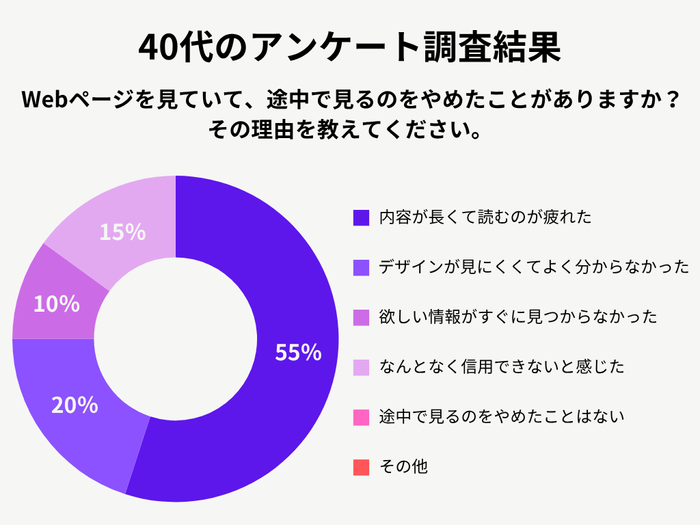 40代女性のアンケート調査結果