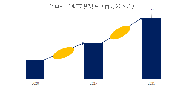 量子もつれ光子源世界総市場規模
