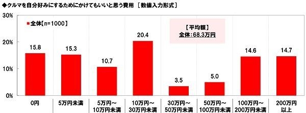 クルマを自分好みにするためにかけてもいいと思う費用