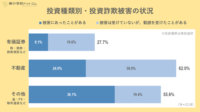 投資種類別・投資詐欺被害の状況