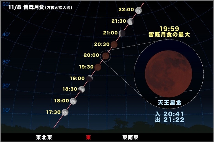 観測点を旧東京天文台(東京都港区麻布)、観測時刻を観測点での現象時刻として算出