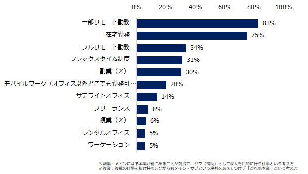 「働き方の多様化がミドル領域でも起きていると感じる」と回答した方に伺います。どのような働き方の多様化がミドル領域でも起きている感じますか？（複数回答可）