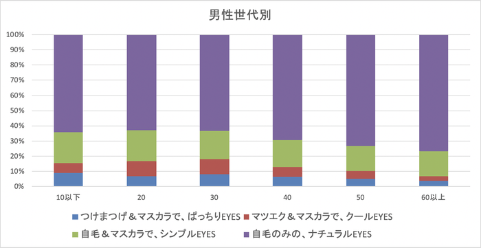 あなたのメイクの好みは_男性世代別