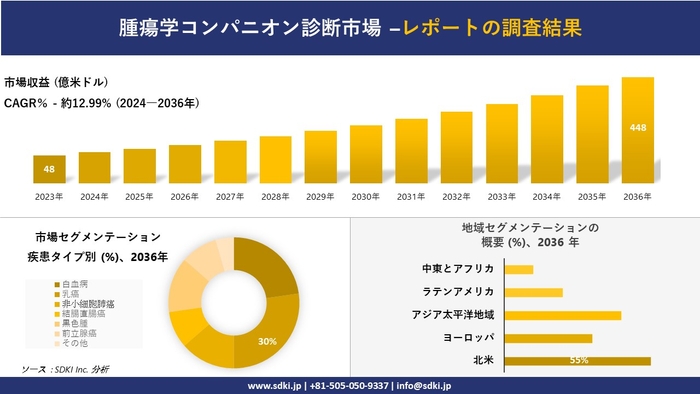 世界の癌コンパニオン診断薬産業概要