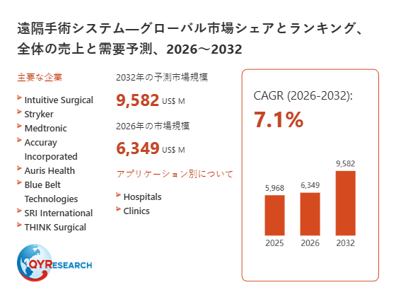 遠隔手術システム市場分析レポート：2026年6349百万米ドル規模、成長率7.1%推移