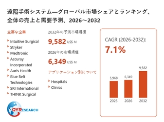 遠隔手術システム市場分析レポート：2026年6349百万米ドル規模、成長率7.1%推移