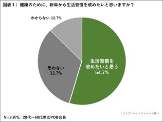 健康のために新年から「生活習慣を改めたい」人は54.7％で半数以上。 気になる生活習慣は「運動不足が最多」