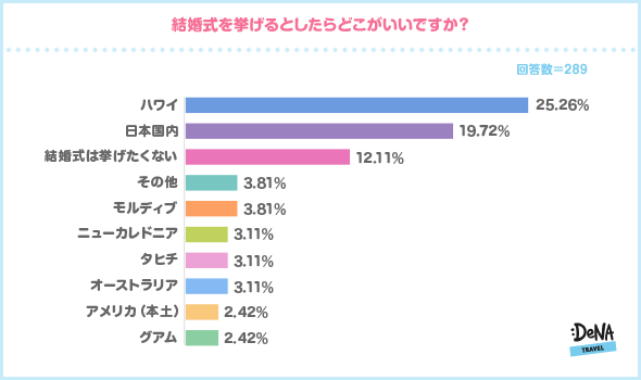 【調査5：（独身の方へ）結婚式を挙げるとしたらどこがいいですか？】