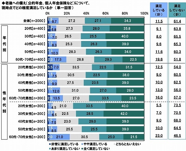 老後への備えに現時点でどの程度満足しているか