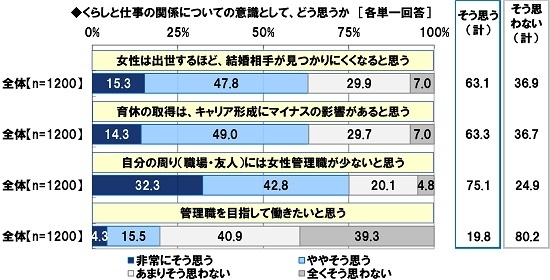 くらしと仕事の関係についての意識(2)