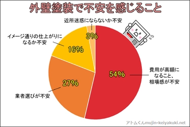 築10年以上の一軒家を外壁塗装している人は40％！ 高額な外壁塗装費用に不安を抱えている人多数