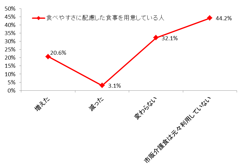 グラフ4 市販用介護食の利用回数
