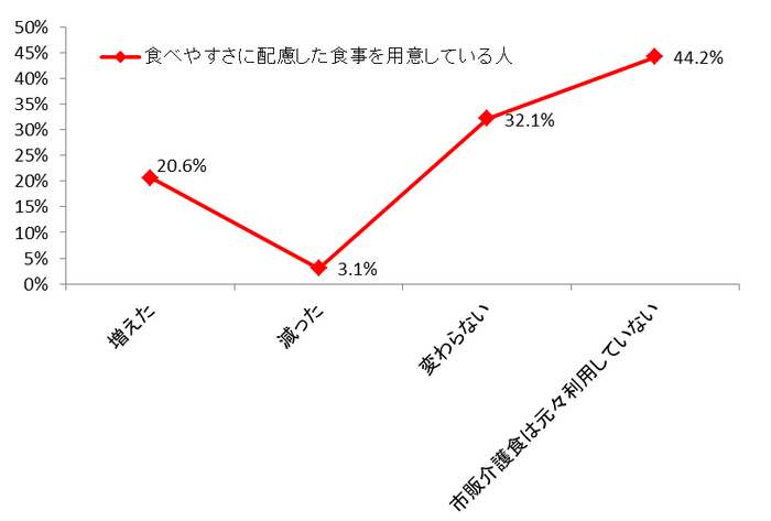 グラフ4 市販用介護食の利用回数