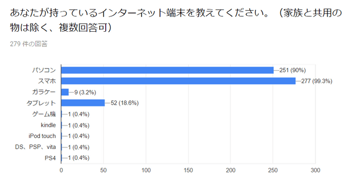 図表1：所有するインターネット端末