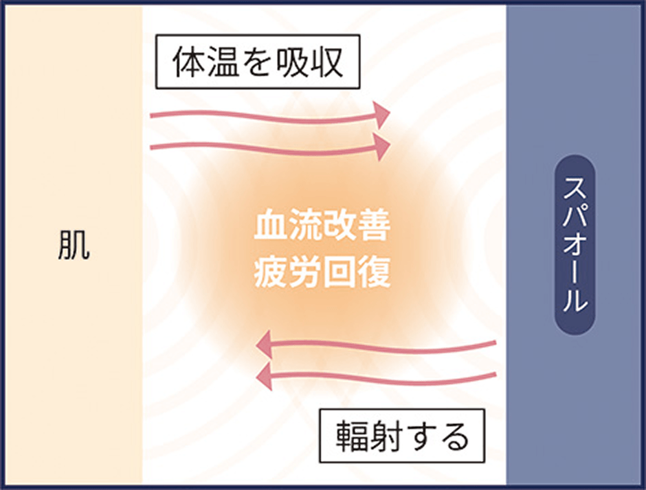 遠赤外線輻射の仕組み