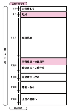 6ヶ月以内に本を出版