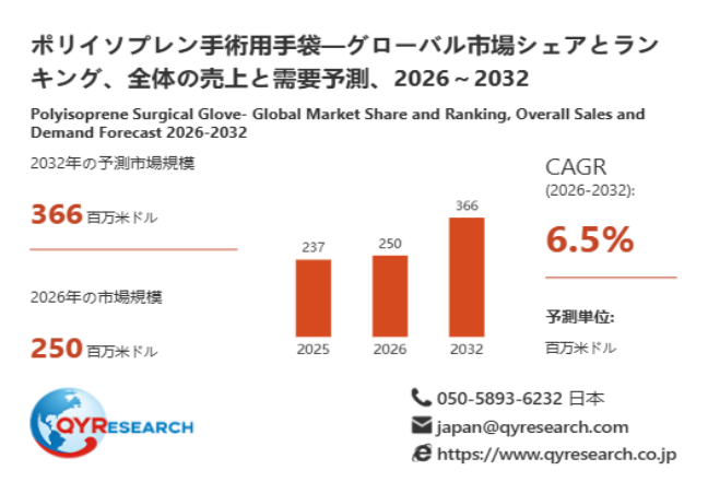 ポリイソプレン手術用手袋市場規模分析レポート：2026年は250百万米ドルに到達予測