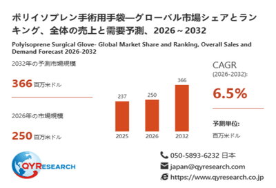 上記データは、QYResearch報告書「ポリイソプレン手術用手袋―グローバル市場シェアとランキング、全体の売上と需要予測、2026~2032」に基づく
