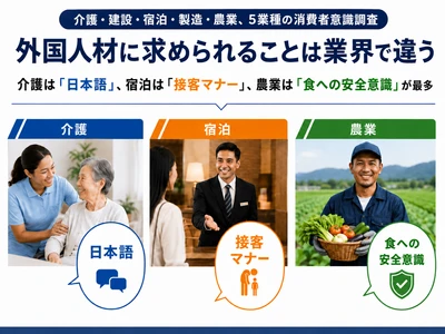 外国人材に求める要素は業界ごとに異なることが判明　 5業種の消費者意識調査結果を発表