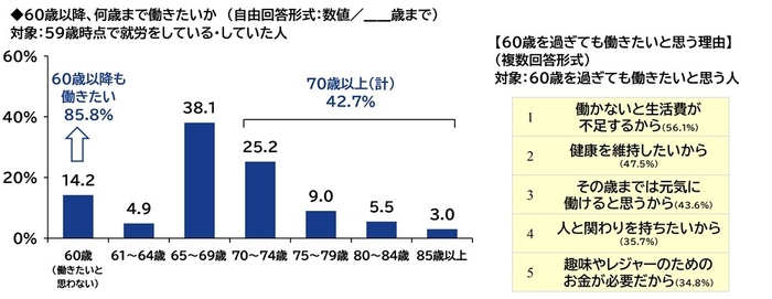 60歳以降、何歳まで働きたいか／60歳を過ぎても働きたいと思う理由