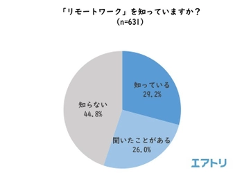 「リモートワーク」の認知度は29.2％、経験者は13.8％ IT業界での認知度は68.6％、経験者は43.1％に達するも、業種間に大差あり 「リモートワーク」の利用意向は就業者の約6割に