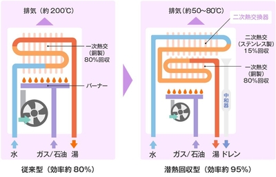 左：従来型給湯機、右：エコジョーズ・エコフィールに採用される潜熱回収型給湯機の仕組み(イメージ)　出典：住宅省エネ2026キャンペーン　公式HPより