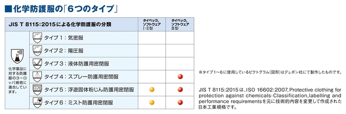 化学防護服の「6つのタイプ」