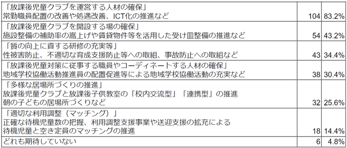 国から提示された放課後児童対策パッケージで期待することはどれですか(複数回答可)