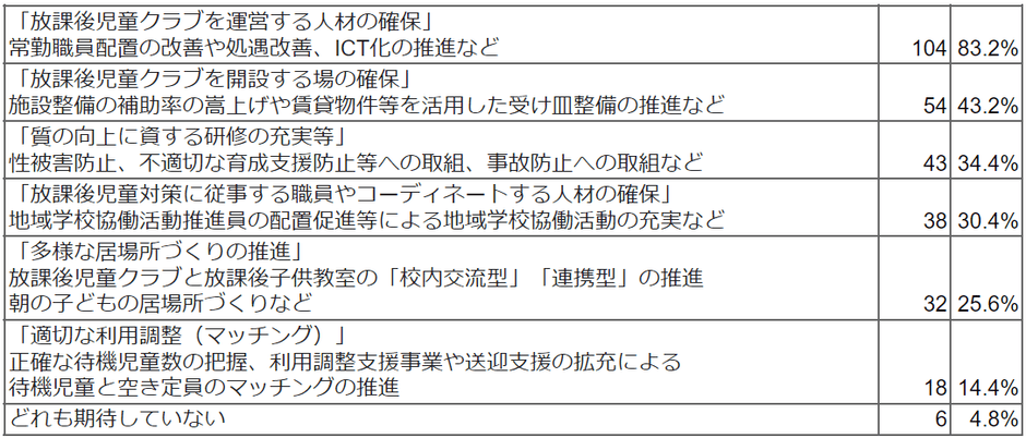 国から提示された放課後児童対策パッケージで期待することはどれですか(複数回答可)