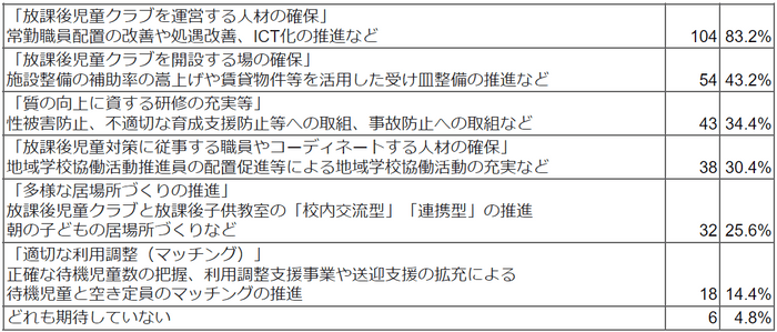 国から提示された放課後児童対策パッケージで期待することはどれですか(複数回答可)