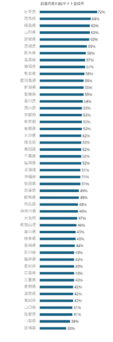 都道府県別ECサイト登録率