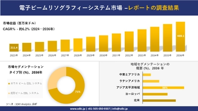 電子ビームリソグラフィーシステム市場の発展、傾向、需要、成長分析および予測2024ー2036年