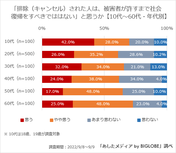 【全世代】被害者が許すまで社会復帰すべきではない