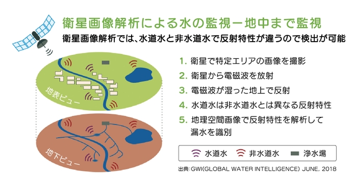 衛星画像解析の概要