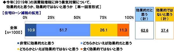 住宅ローン減税の拡充に対する評価