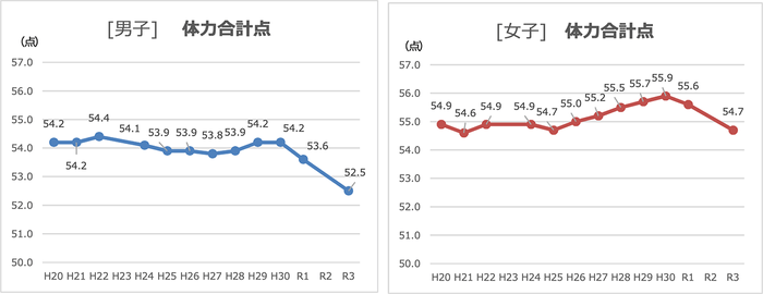 出典：2021年度「全国体力・運動能力調査」スポーツ庁(1)