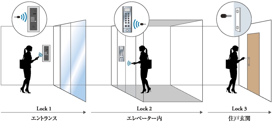 トリプルセキュリティ