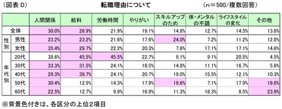 図表D