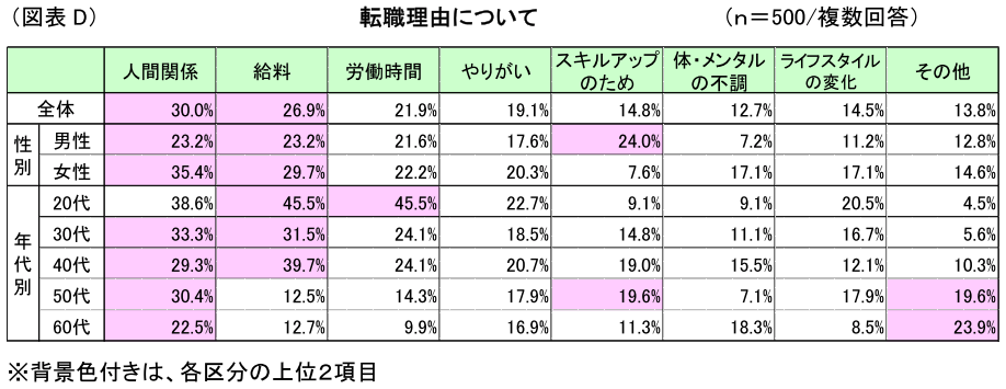 図表D