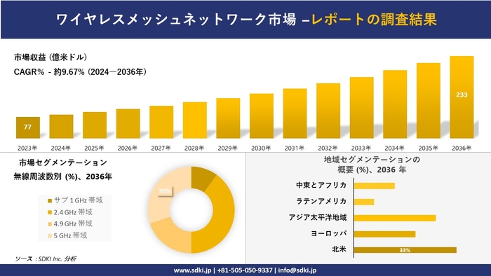 世界のワイヤレスメッシュネットワーク産業概要